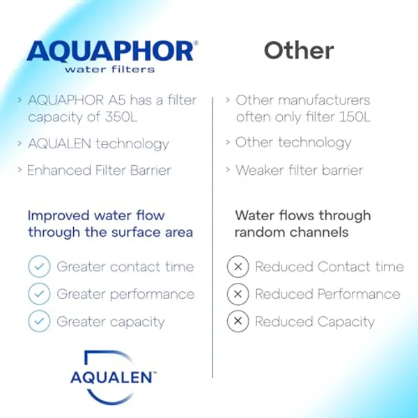 AQUAPHOR A5 Aqualen-filtertechnologie vergeleken met andere filtermerken — 350 liter capaciteit