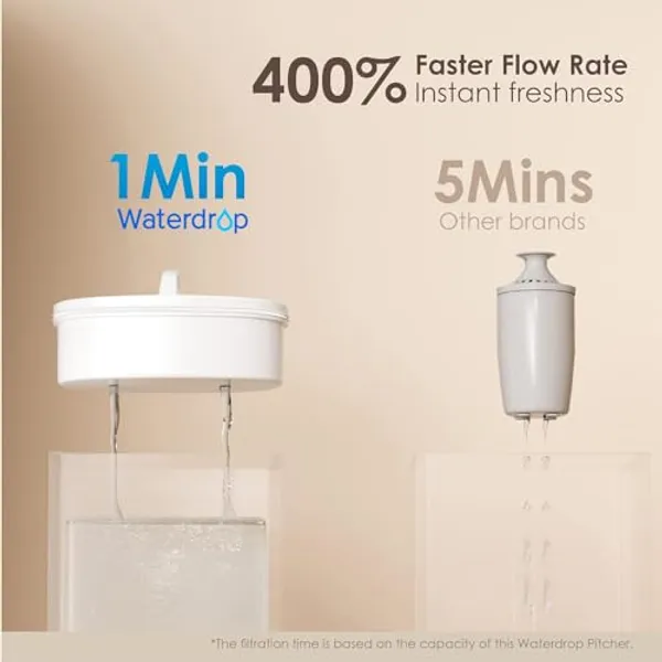 Doorstroomsnelheid Waterdrop filter vergeleken met andere filterkannen 400 procent sneller