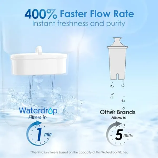 Doorstroomsnelheid Waterdrop Elfin filter vergeleken met andere filterkannen 400 procent sneller