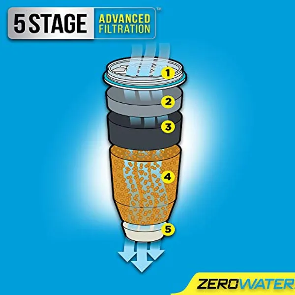 ZeroWater 5-traps geavanceerd filtratiesysteem diagram met genummerde fasen